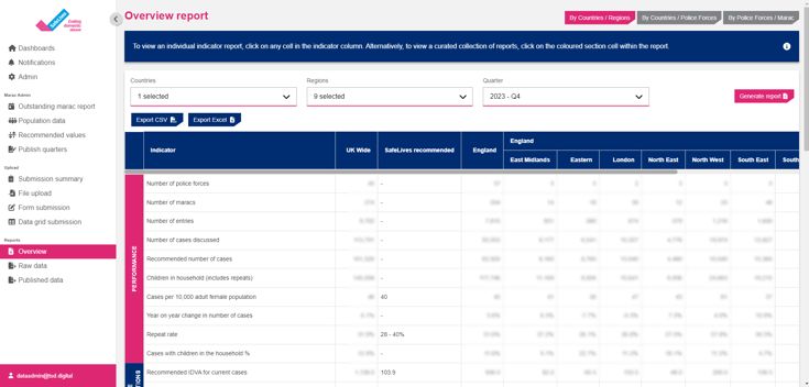 Overview Report