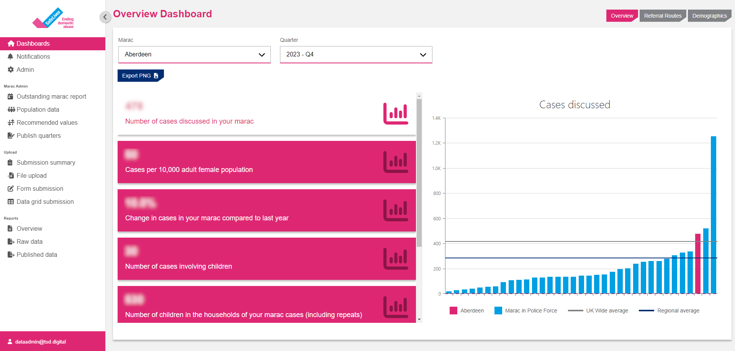 Overview Dashboard